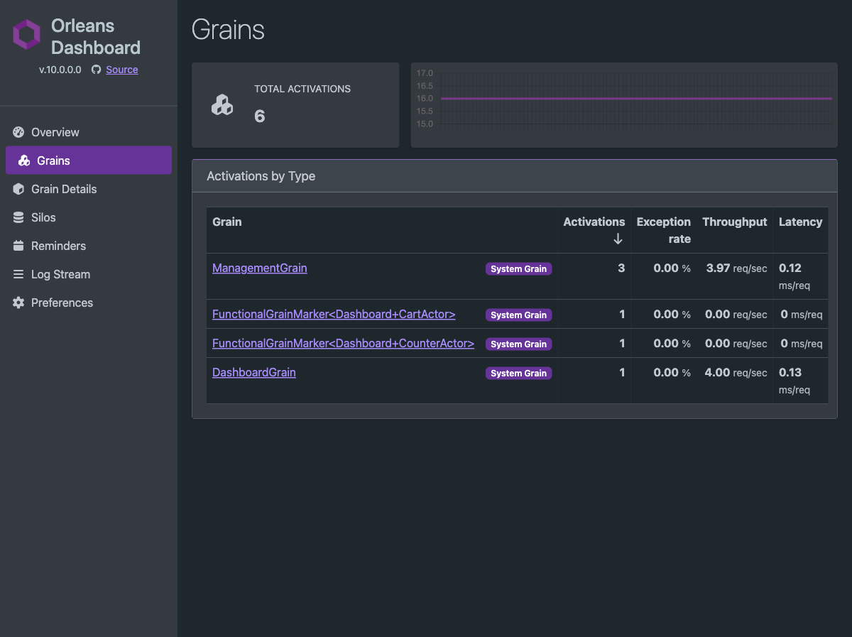 Orleans Dashboard showing functional F# CounterActor and CartActor activations